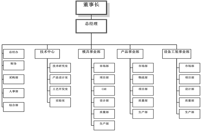 組織架構(gòu)